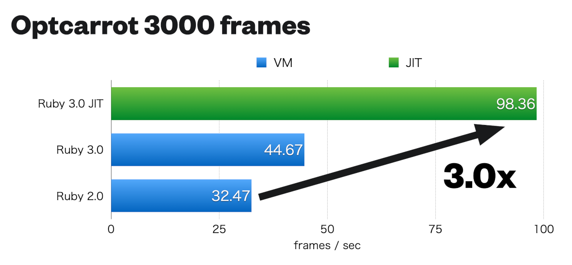 Ruby 3 0 0 Released